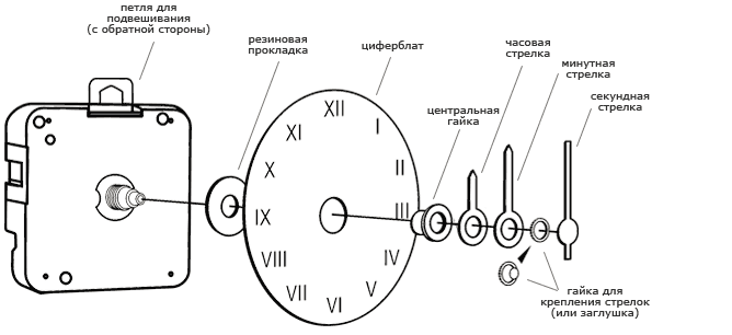 Общая схема часового механизма (комплектность представленных механизмов может отличаться от рисунка)